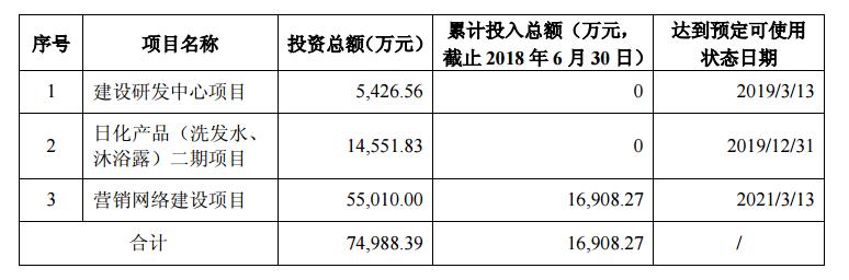 主业增长乏力股价破发 拉芳家化上市募集资金都用来买银行理财了