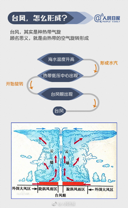 实力科普：台风名字都是咋起的？