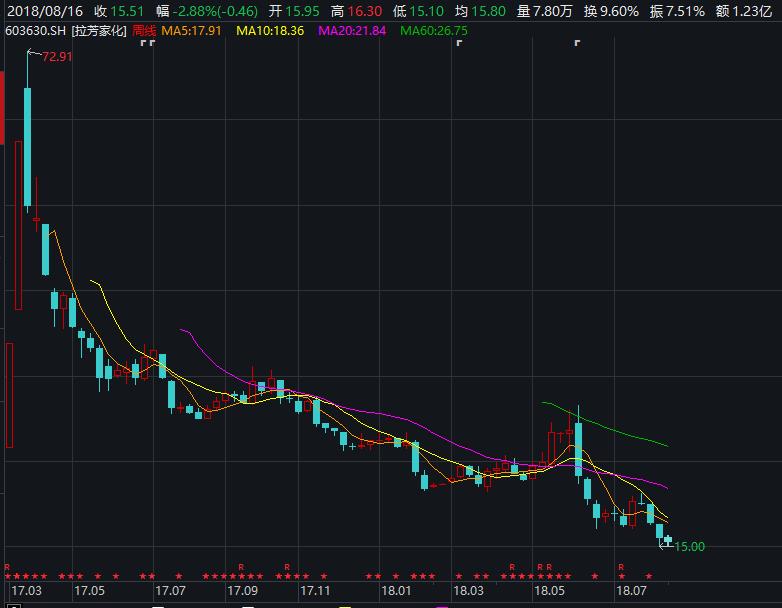 主业增长乏力股价破发 拉芳家化上市募集资金都用来买银行理财了