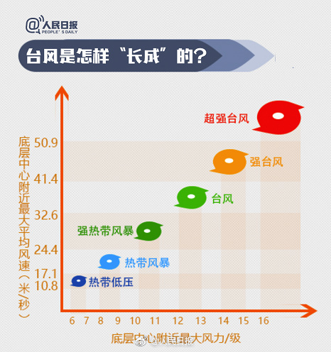 台风是怎么命名的，我国台风命名叫法的由来