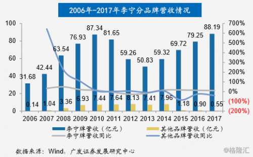 李宁为什么跟nba合作(李宁28年兴衰之路：从崛起到连亏，最终品牌重塑)