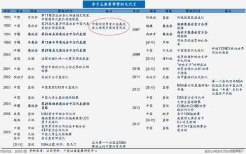 李宁为什么跟nba合作(李宁28年兴衰之路：从崛起到连亏，最终品牌重塑)