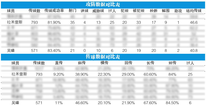 拉米雷斯将离英超舞台(不开心？想走？数据解读拉米雷斯的困与惑)