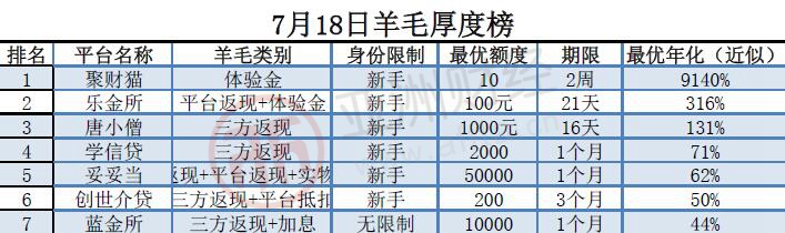 7月18日互联网金融羊毛汇总