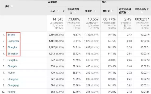 一篇文章介绍谷歌分析GA（Google Analytics）