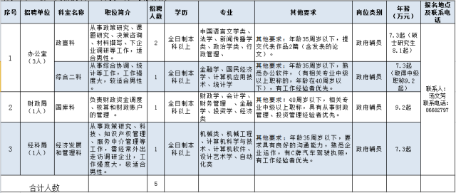 又招人啦！最新佛山事业机关单位招聘！部分岗位月薪7000元！