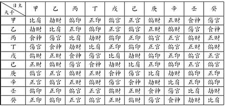 八字基础知识4—日主定十神