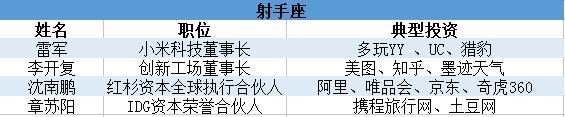 投资界100人星座论：颜值爆表的天蝎占领了互联网圈