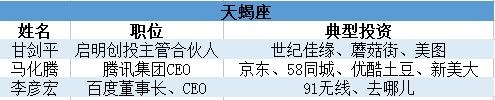 投资界100人星座论：颜值爆表的天蝎占领了互联网圈