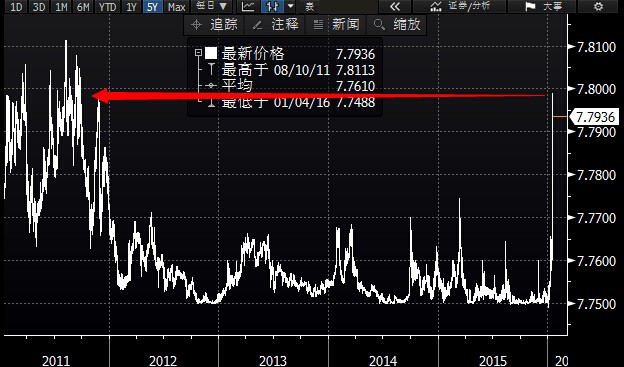 「港元香港」港币汇率最新分析（港元逼近联系汇率7.80）