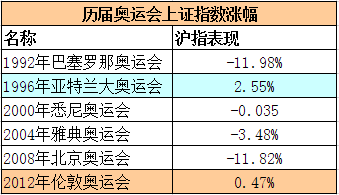 奥运会股市有哪些(一文让你搞懂奥运股市魔咒 五大板块或逆市炒作)