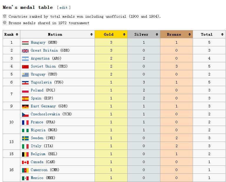 奥运会足球有哪些国家夺过冠军(关于奥运男足的4件事情：冠军最多的竟是这俩国家)