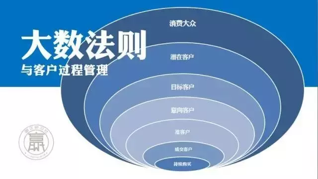 [业绩倍增必修课]大数法则的理解与应用