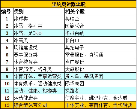 奥运会股市有哪些(一文让你搞懂奥运股市魔咒 五大板块或逆市炒作)