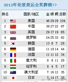 历届奥运会冠军都有哪些国家(位居过奥运会金牌榜首位的除了美国，还有6个国家)