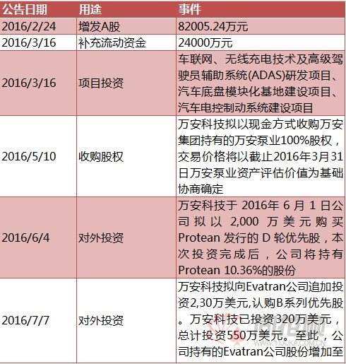 万安科技做什么了
