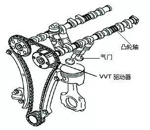 VVT、VVT-i、CVVT到底是个啥？