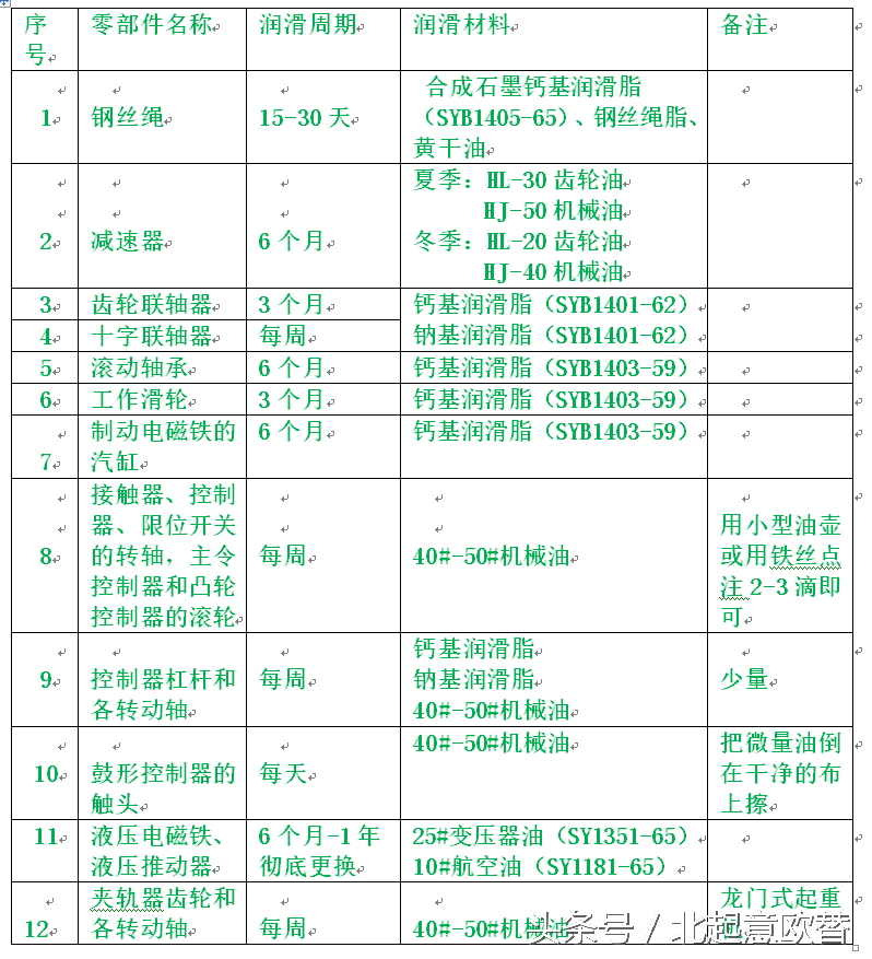 《桥式起重机维护保养知识》第三部分：桥式起重机的维护和保养