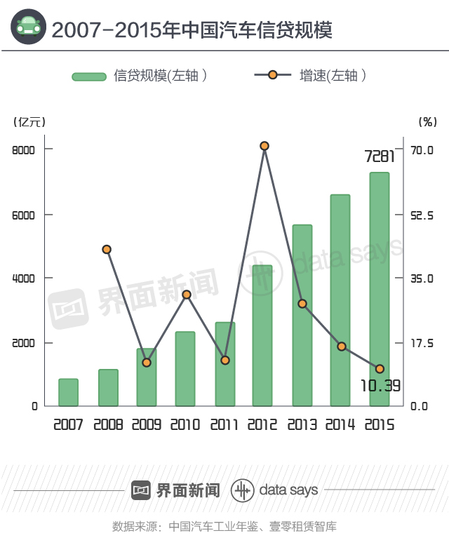 快看｜2020年中国汽车金融市场规模将达2万亿 汽车金融公司成市场“主导者”