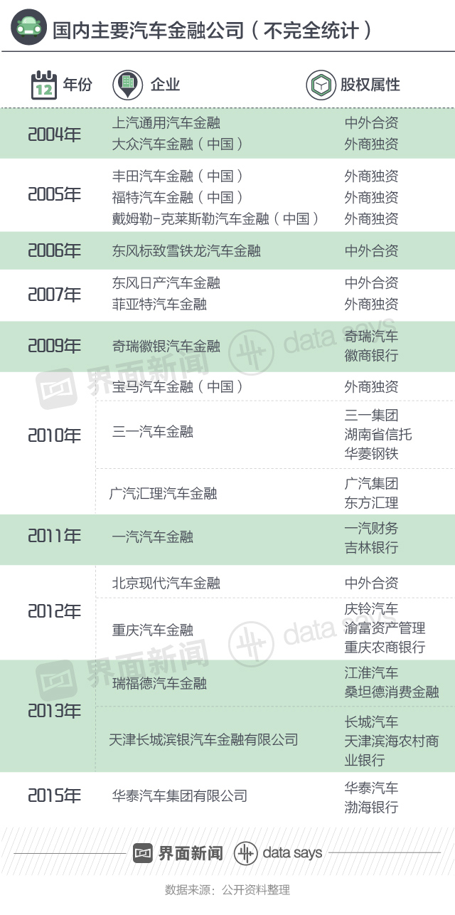 快看｜2020年中国汽车金融市场规模将达2万亿 汽车金融公司成市场“主导者”