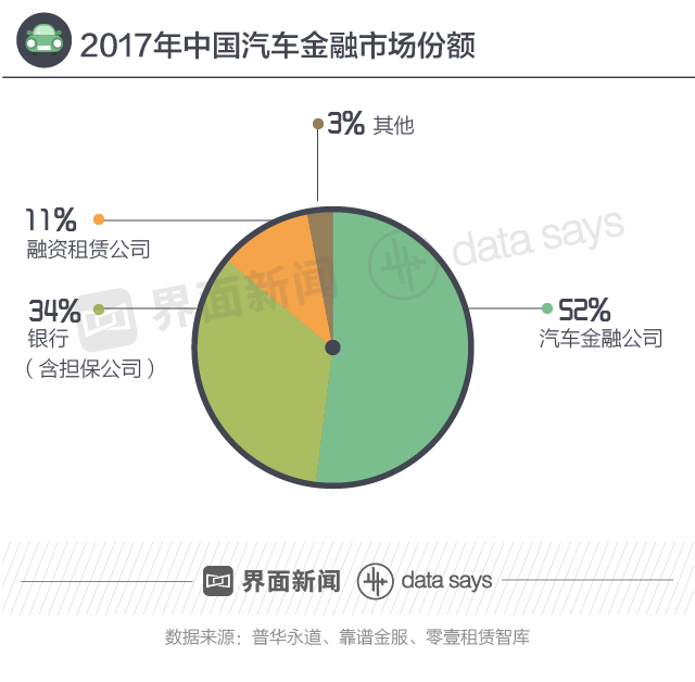 快看｜2020年中国汽车金融市场规模将达2万亿 汽车金融公司成市场“主导者”