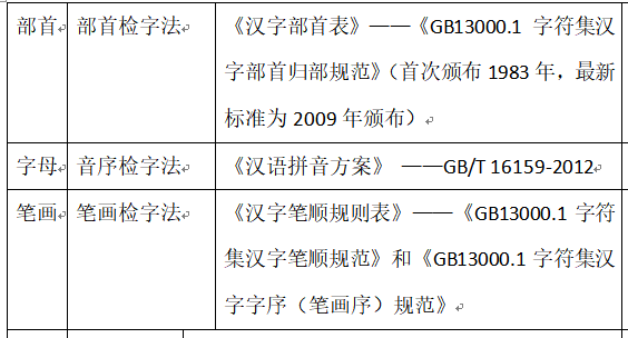 咬文嚼字：「偏旁」与「部首」有何区别？