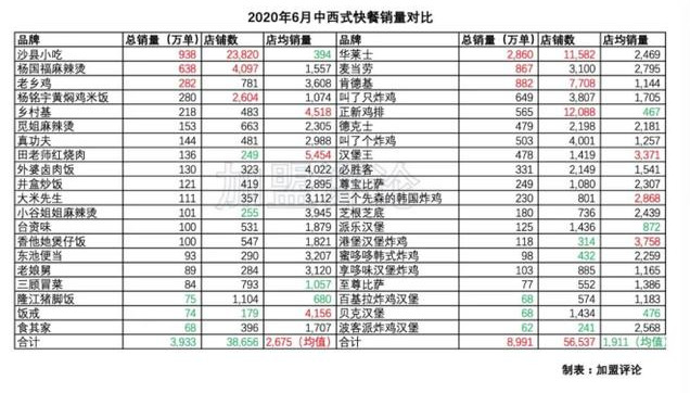 「加盟數據」被炸雞漢堡壟斷的西式快餐，哪家更值得投資？