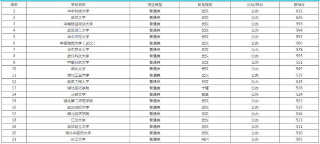 2019-2020湖北一本大学排名及分数线（理科+文科）