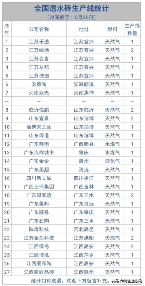 英超瓷砖哪里生产的(全国27家企业33条线生产透水砖，前景如何？)