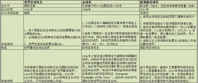 什么是金球奖和足球先生(世界足球先生、欧洲最佳球员、金球奖的区别)