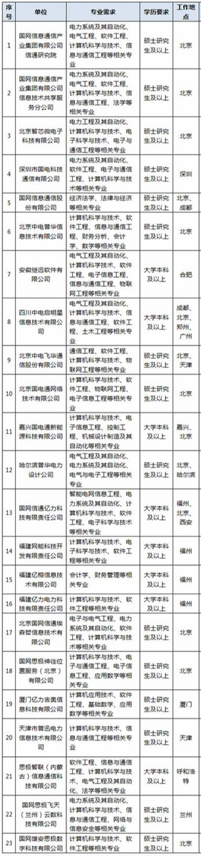 国家电网招聘2019二批（国家电网有限公司2020年第二批高校毕业生招聘来啦）