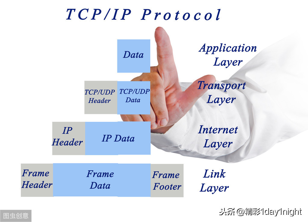 图解TCP/UDP原理