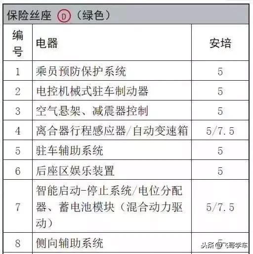 奥迪A3.A4.A5.A6.A8系列全部车型常见车型保险丝位置功能说明