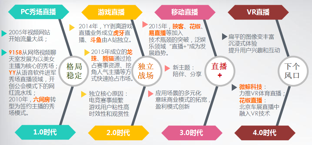 视频直播行业梳理：历史、产业链、盈利模式和未来