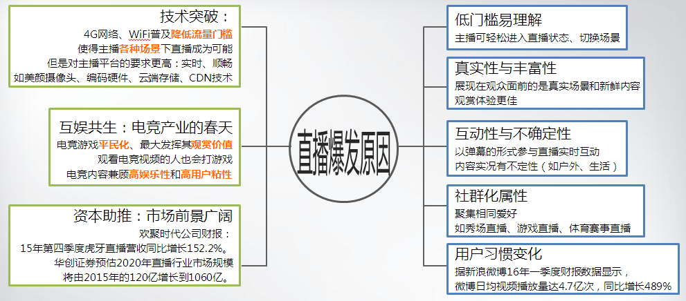 视频直播行业梳理：历史、产业链、盈利模式和未来