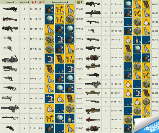 辐射避难所清仓攻略 打造传奇武器所需资源图解