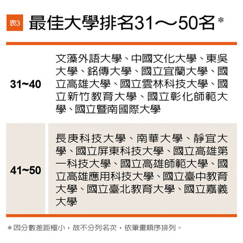 台湾最新大学排名 “清华”甩“北大”好几条街