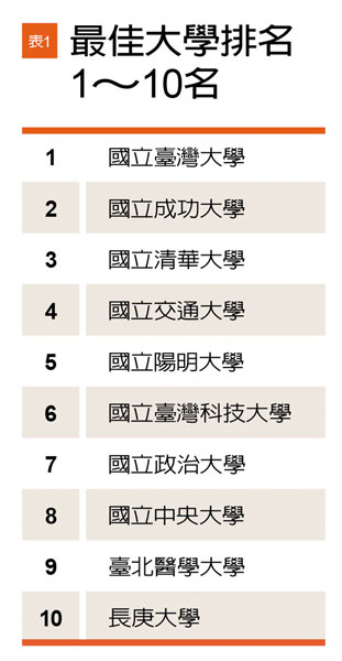 台湾最新大学排名 “清华”甩“北大”好几条街