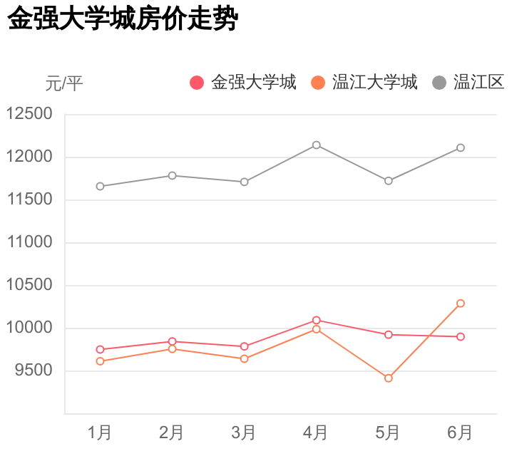 温江区房价高？你怕是没看过金强大学城，值得一看的踩盘笔记