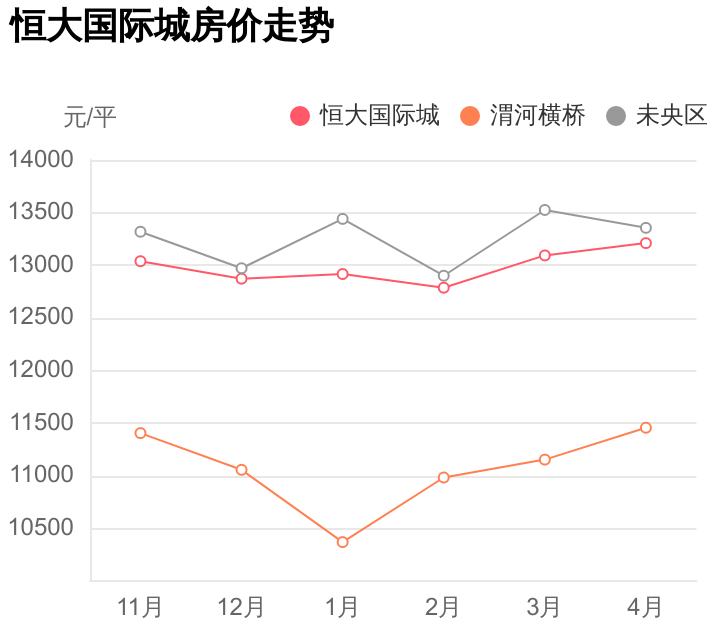 均价是给外行人看的，内行人都看这些，恒大国际城小区评测