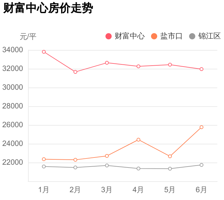 首付66万，入手锦江区盐市口两居室值不值？财富中心小区点评