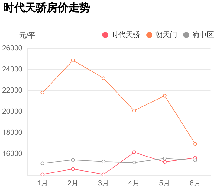 渝中区朝天门再出刚需神盘，总价不足99万，时代天骄踩盘