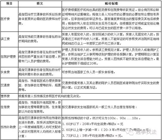 干货！全国31个省份车祸、人身损害赔偿标准大全