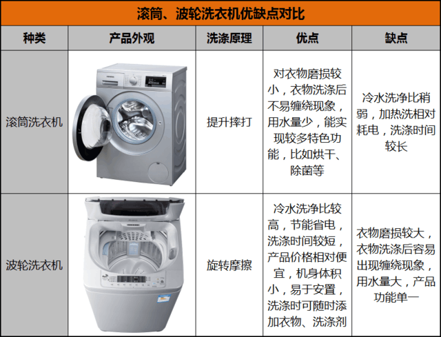 洗衣机选购防坑指南！只要记住这5点就够了