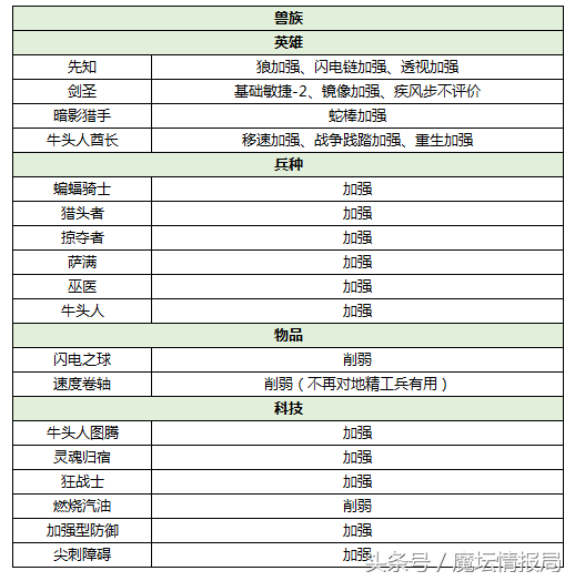从1.28版本到1.31版本 魔兽3究竟哪个族变强了？