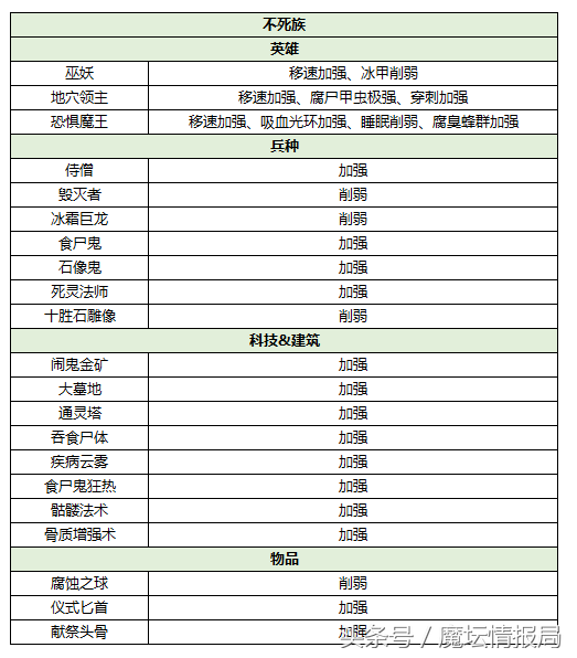 从1.28版本到1.31版本 魔兽3究竟哪个族变强了？