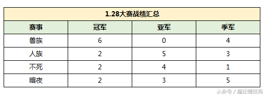 从1.28版本到1.31版本 魔兽3究竟哪个族变强了？