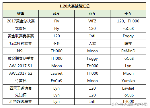 从1.28版本到1.31版本 魔兽3究竟哪个族变强了？