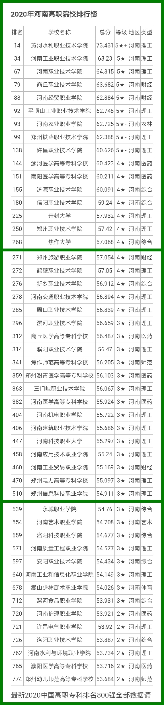 黄河水利职业技术学院在高职院校中可排河南省榜首，全国第14名