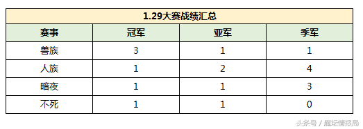 从1.28版本到1.31版本 魔兽3究竟哪个族变强了？